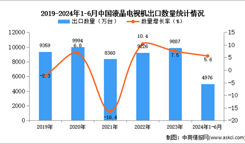 2024年1-6月中国液晶电视机出口数据统计分析：出口量同比增长5.6%