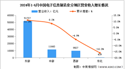 2024年1-6月電子信息制造業(yè)增加值及分地區(qū)運(yùn)行情況分析（圖）