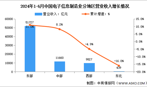 2024年1-6月电子信息制造业增加值及分地区运行情况分析（图）