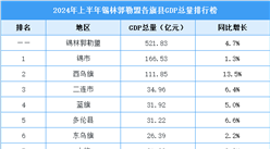 2024年上半年錫林郭勒盟各旗縣GDP排行榜：2地區(qū)GDP超百億（圖）