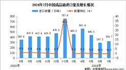 2024年7月中国成品油进口数据统计分析：进口量同比下降0.3%