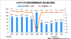 2024年7月中國食用植物油進口數(shù)據(jù)統(tǒng)計分析：進口量同比下降0.2%