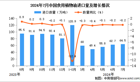 2024年7月中国食用植物油进口数据统计分析：进口量同比下降0.2%