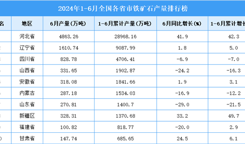 2024年上半年全国各省市铁矿石产量排行榜