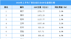 2024年上半年廣西各市GDP排行榜：南寧持續(xù)領先（圖）