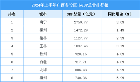 2024年上半年广西各市GDP排行榜：南宁持续领先（图）