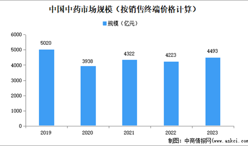 2024年中国中医养生市场规模、企业数量及区域分布情况分析（图）