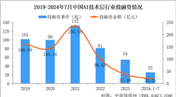 2024年1-7月中國AI技術層行業投融資情況分析（圖）