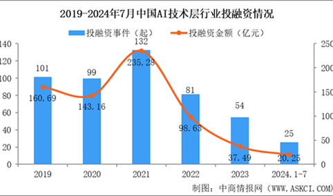 2024年1-7月中国AI技术层行业投融资情况分析（图）