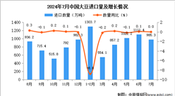 2024年7月中國大豆進口數據統計分析：進口金額同比下降0.1%