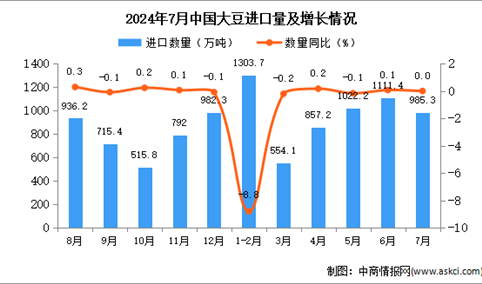 2024年7月中国大豆进口数据统计分析：进口金额同比下降0.1%