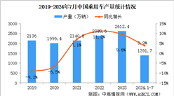 2024年7月中國乘用車產銷情況：銷量同比下降5.1%（圖）