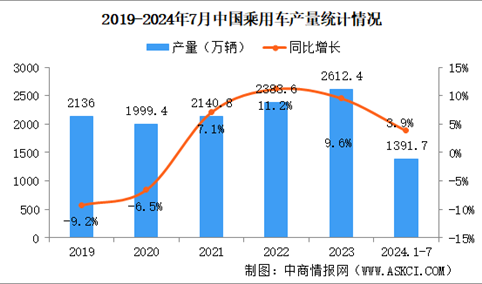 2024年7月中国乘用车产销情况：销量同比下降5.1%（图）