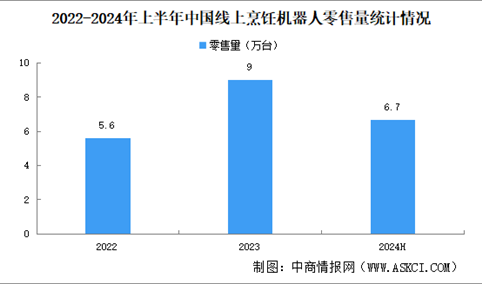 2024年上半年中国线上烹饪机器人销售规模及品牌竞争格局分析（图）