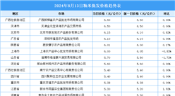 2024年8月14日全國(guó)各地最新大米價(jià)格行情走勢(shì)分析