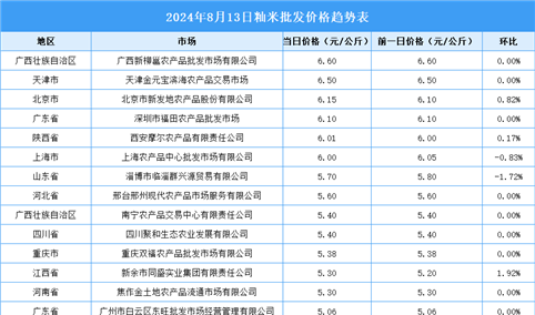 2024年8月14日全国各地最新大米价格行情走势分析