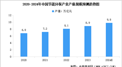 2024年中國節(jié)能環(huán)保行業(yè)市場現(xiàn)狀及行業(yè)發(fā)展前景預測分析（圖）