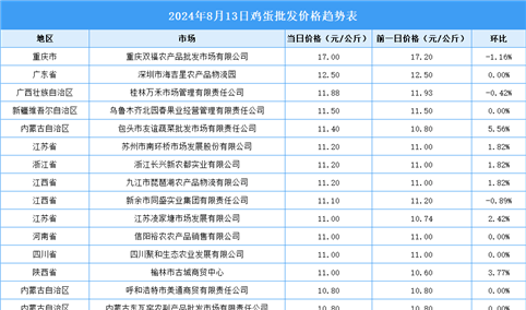 2024年8月14日全国各地最新鸡蛋价格行情走势分析