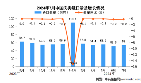 2024年7月中国肉类进口数据统计分析：进口量小幅下降