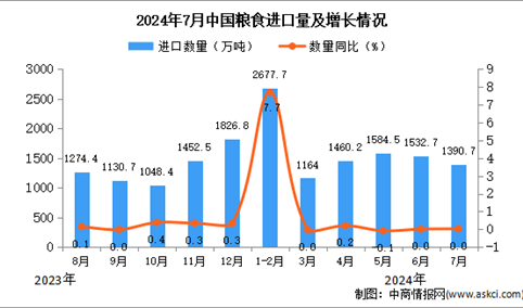 2024年7月中国粮食进口数据统计分析：进口金额同比下降0.1%