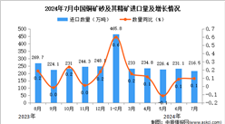 2024年7月中国铜矿砂及其精矿进口数据统计分析：进口量同比增长0.1%