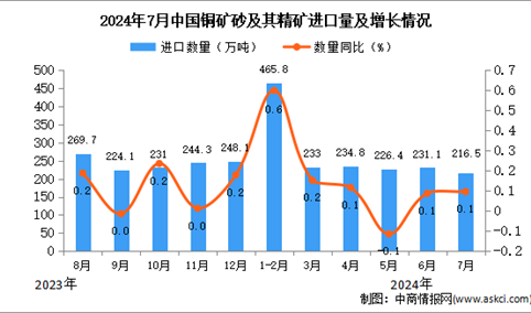 2024年7月中国铜矿砂及其精矿进口数据统计分析：进口量同比增长0.1%