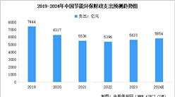 2024年中國(guó)節(jié)能環(huán)保行業(yè)產(chǎn)值規(guī)模及財(cái)政支出情況預(yù)測(cè)分析（圖）