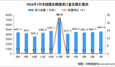 2024年7月中国煤及褐煤进口数据统计分析：进口量同比增长0.2%