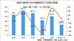 2024年7月中國商用車產(chǎn)銷情況：客車銷量同比下降7.5%（圖）