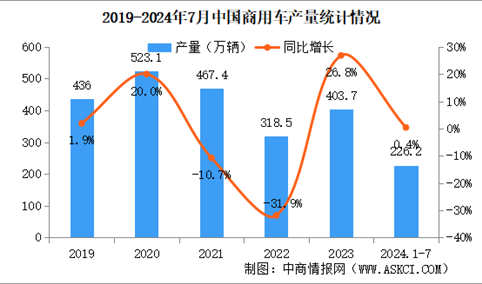 2024年7月中国商用车产销情况：客车销量同比下降7.5%（图）