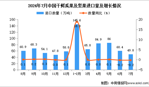 2024年7月中国干鲜瓜果及坚果进口数据统计分析：进口量同比下降0.2%