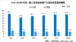 2024年中國固廢處理行業市場現狀及行業發展前景預測分析（圖）