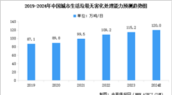 2024年中國城市生活垃圾無害化處理量及行業(yè)發(fā)展趨勢預測分析（圖）