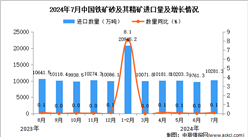 2024年7月中国铁矿砂及其精矿进口数据统计分析：进口量同比增长0.1%