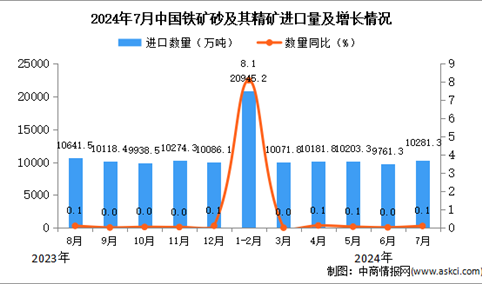 2024年7月中国铁矿砂及其精矿进口数据统计分析：进口量同比增长0.1%