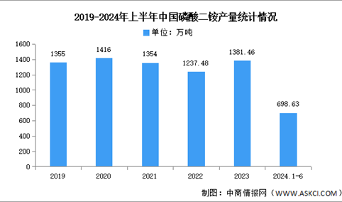 2024年中国磷酸二铵产量及竞争格局预测分析（图）