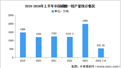 2024年中國磷酸一銨產量及競爭格局預測分析（圖）