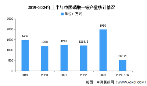 2024年中国磷酸一铵产量及竞争格局预测分析（图）