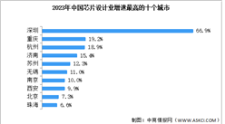 2024年中國(guó)芯片設(shè)計(jì)行業(yè)銷(xiāo)售規(guī)模及增速最高的十個(gè)城市預(yù)測(cè)分析（圖）