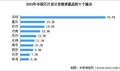 2024年中国芯片设计行业销售规模及增速最高的十个城市预测分析（图）