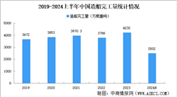 2024年上半年中國造船行業(yè)運(yùn)行情況：新接訂單量同比增長43.9%（圖）