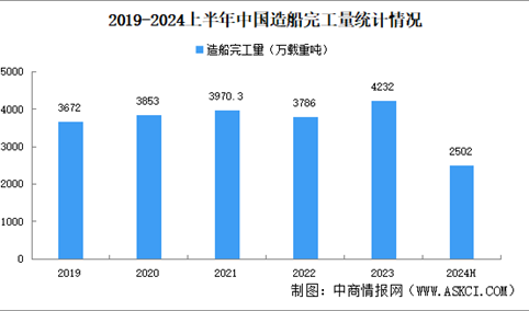 2024年上半年中国造船行业运行情况：新接订单量同比增长43.9%（图）