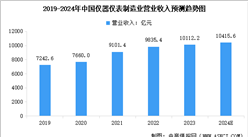 2024年中国仪器仪表制造业营业收入及行业发展前景预测分析（图）