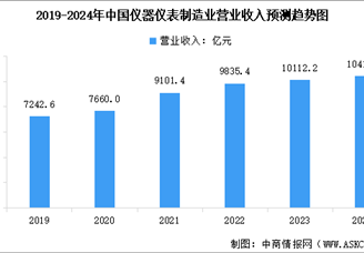 2024年中国仪器仪表制造业营业收入及行业发展前景预测分析（图）