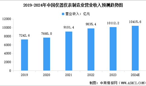 2024年中国仪器仪表制造业营业收入及行业发展前景预测分析（图）