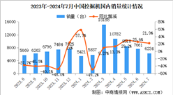 2024年7月中國(guó)工程機(jī)械行業(yè)主要產(chǎn)品銷(xiāo)量情況：挖掘機(jī)等7大產(chǎn)品銷(xiāo)量增長(zhǎng)（圖）