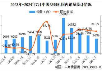 2024年7月中国工程机械行业主要产品销量情况：挖掘机等7大产品销量增长（图）