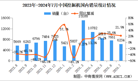 2024年7月中国工程机械行业主要产品销量情况：挖掘机等7大产品销量增长（图）