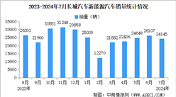 2024年7月長城汽車產(chǎn)銷情況：新能源汽車銷量同比減少16.5%（圖）