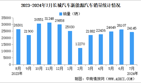 2024年7月长城汽车产销情况：新能源汽车销量同比减少16.5%（图）